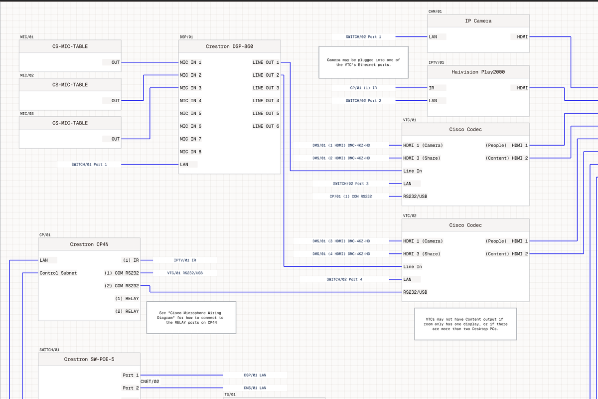 A Redline drawing showing microphones, DSP, control equipment, and video codecs connected by routed cables
